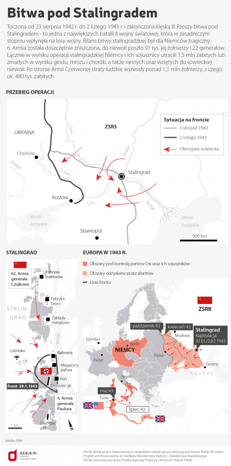 Bitwa pod Stalingradem. Źródło: Infografika PAP Bitwa pod Stalingradem. Źródło: Infografika PAP