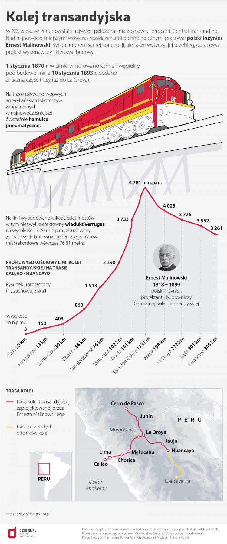Kolej transandyjska. Źródło: Infografika PAP Kolej transandyjska. Źródło: Infografika PAP