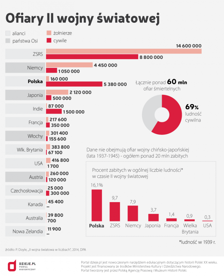 Ofiary II wojny światowej. Źródło: Infografika PAP Ofiary II wojny światowej. Źródło: Infografika PAP