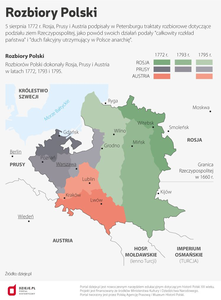 I rozbiór Polski I rozbiór Polski