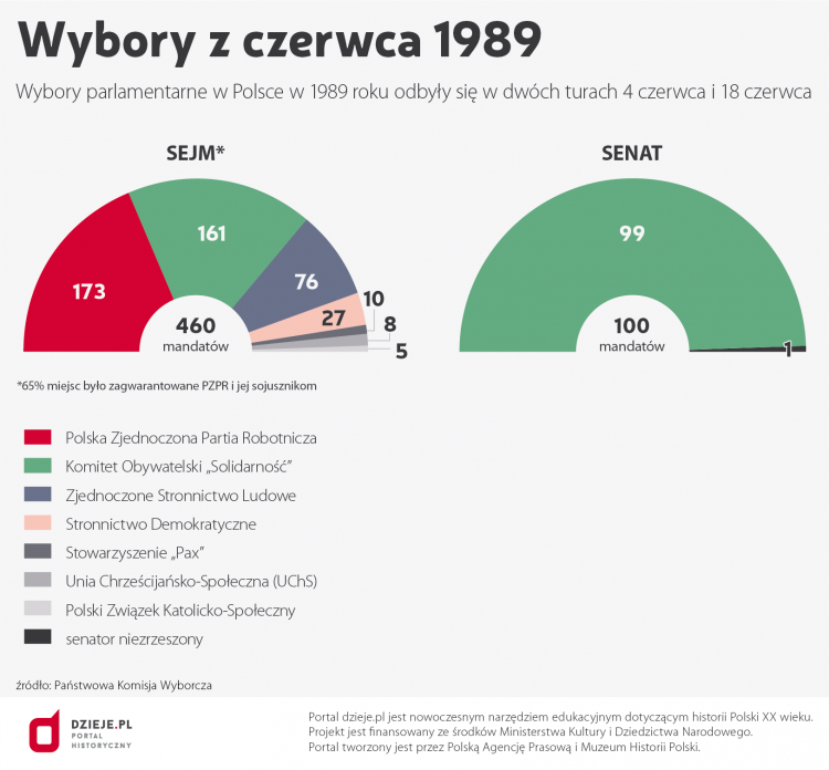Infografika z wynikami wyborów parlamentarnych w Polsce w 1989 r. Infografika z wynikami wyborów parlamentarnych w Polsce w 1989 r.